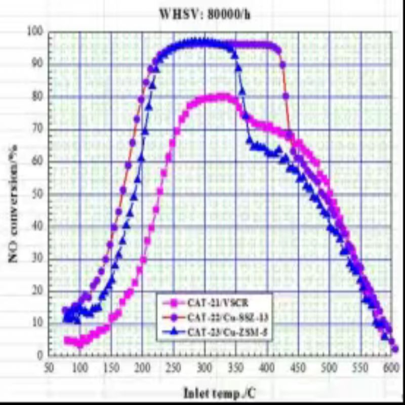 氮氧催化装置SCR